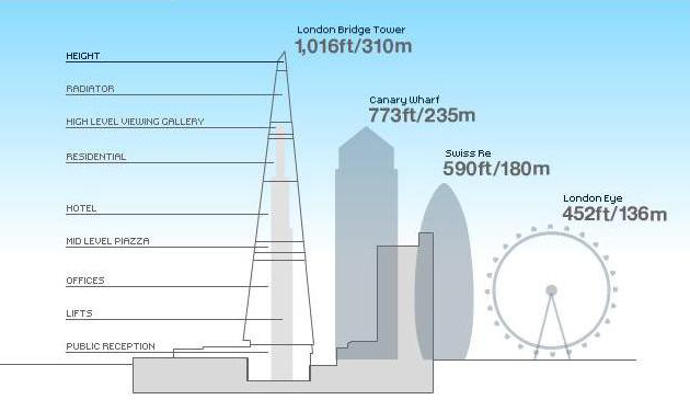 The Shard chart of comparative size from Kunstler's eyesore of the month June 2011
